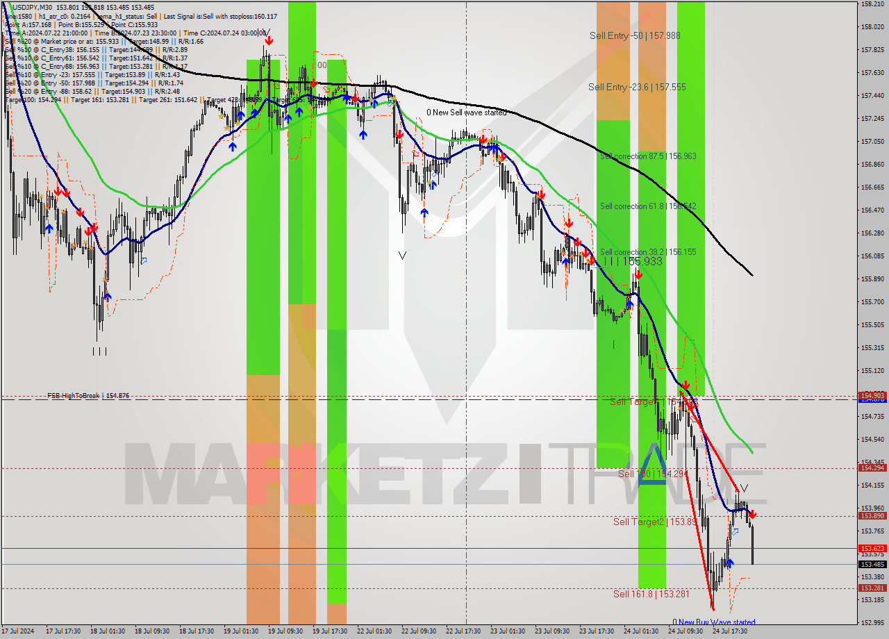 USDJPY M30 Signal