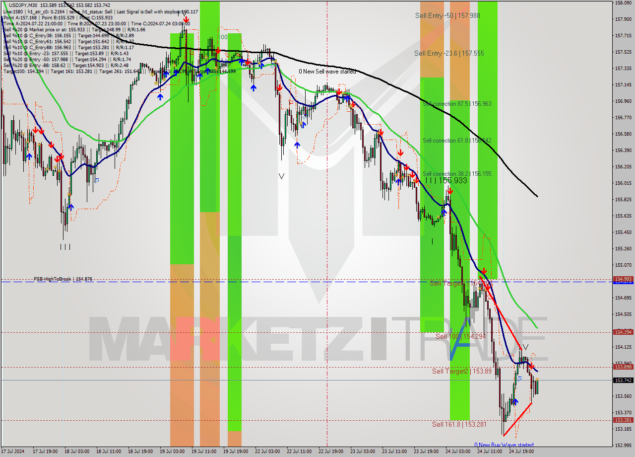USDJPY M30 Signal