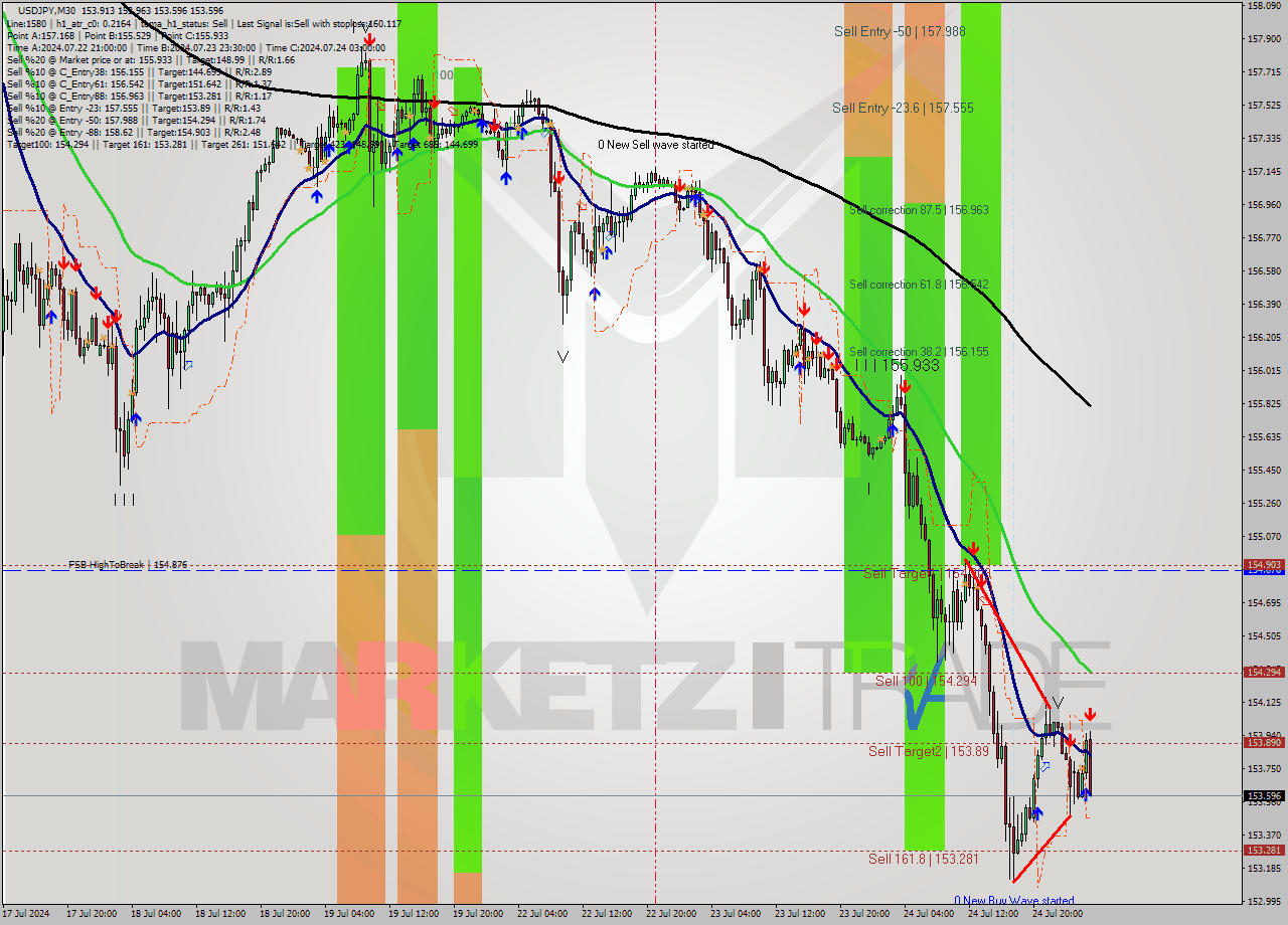 USDJPY M30 Signal