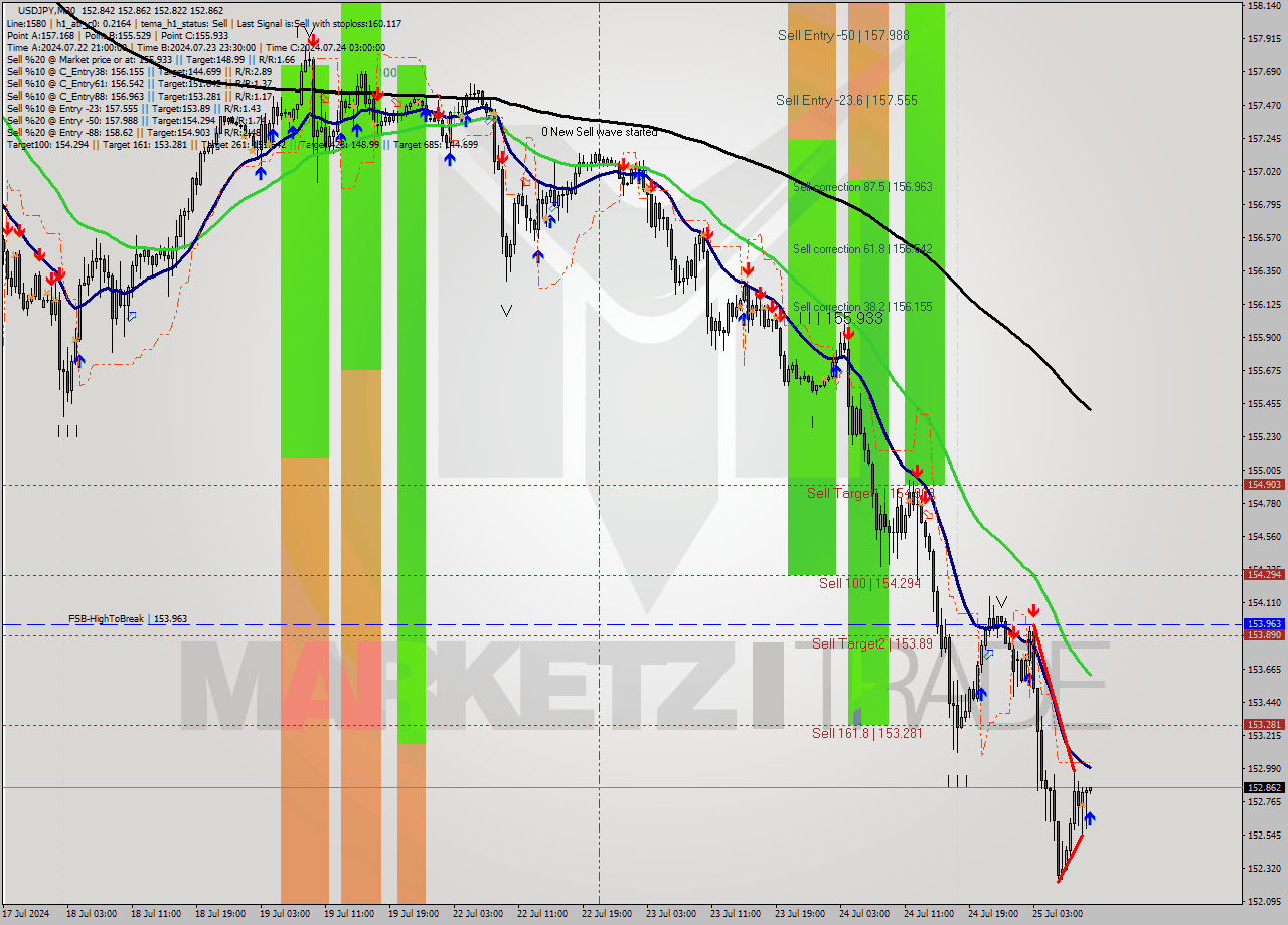 USDJPY M30 Analysis USDJPY M30 Signal