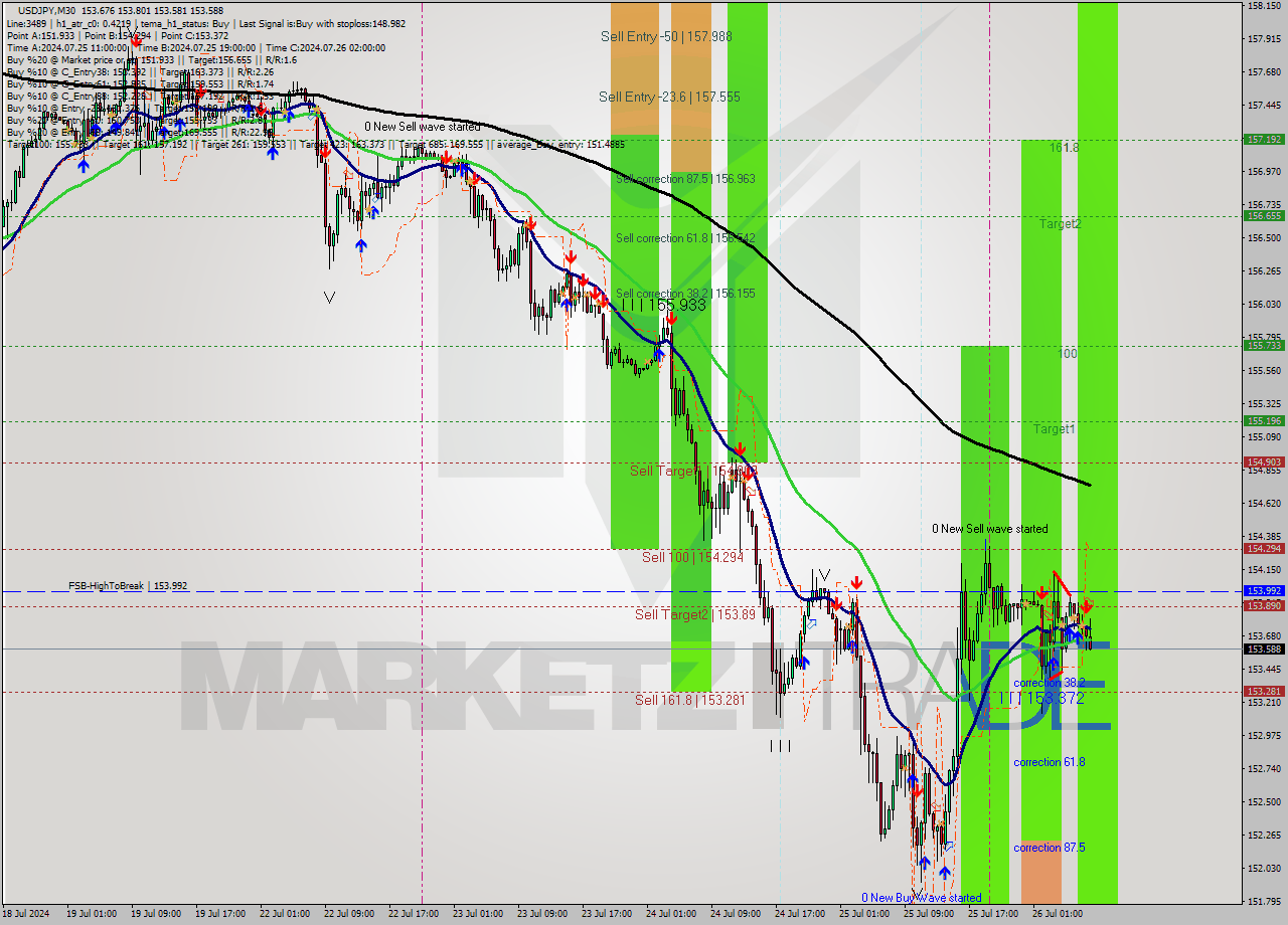 USDJPY M30 Analysis USDJPY M30 Signal