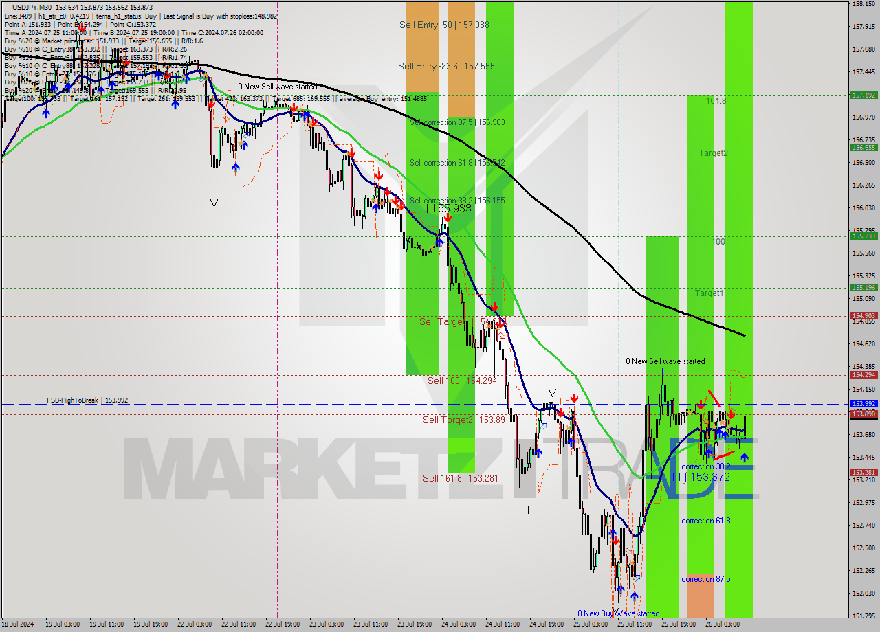 USDJPY M30 Analysis USDJPY M30 Signal