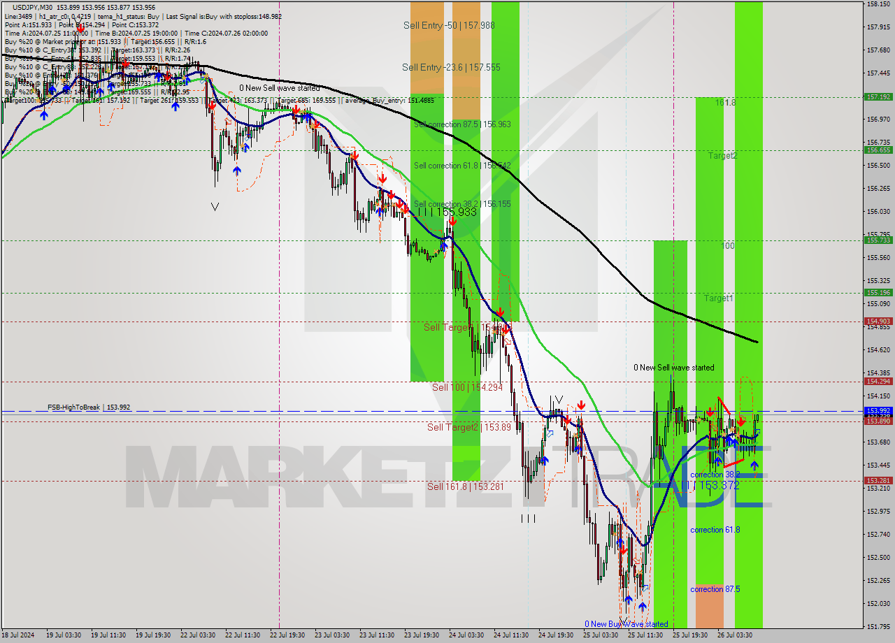 USDJPY M30 Analysis USDJPY M30 Signal