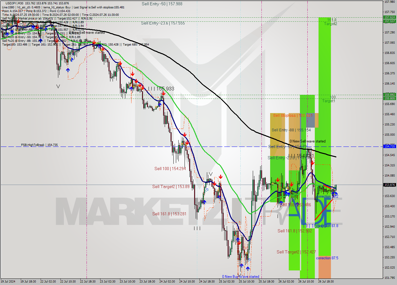 USDJPY M30 Analysis USDJPY M30 Signal