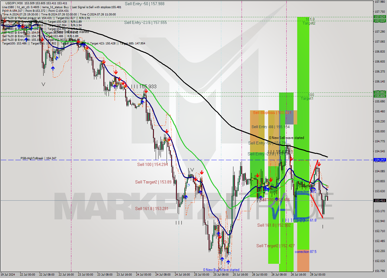 USDJPY M30 Analysis USDJPY M30 Signal