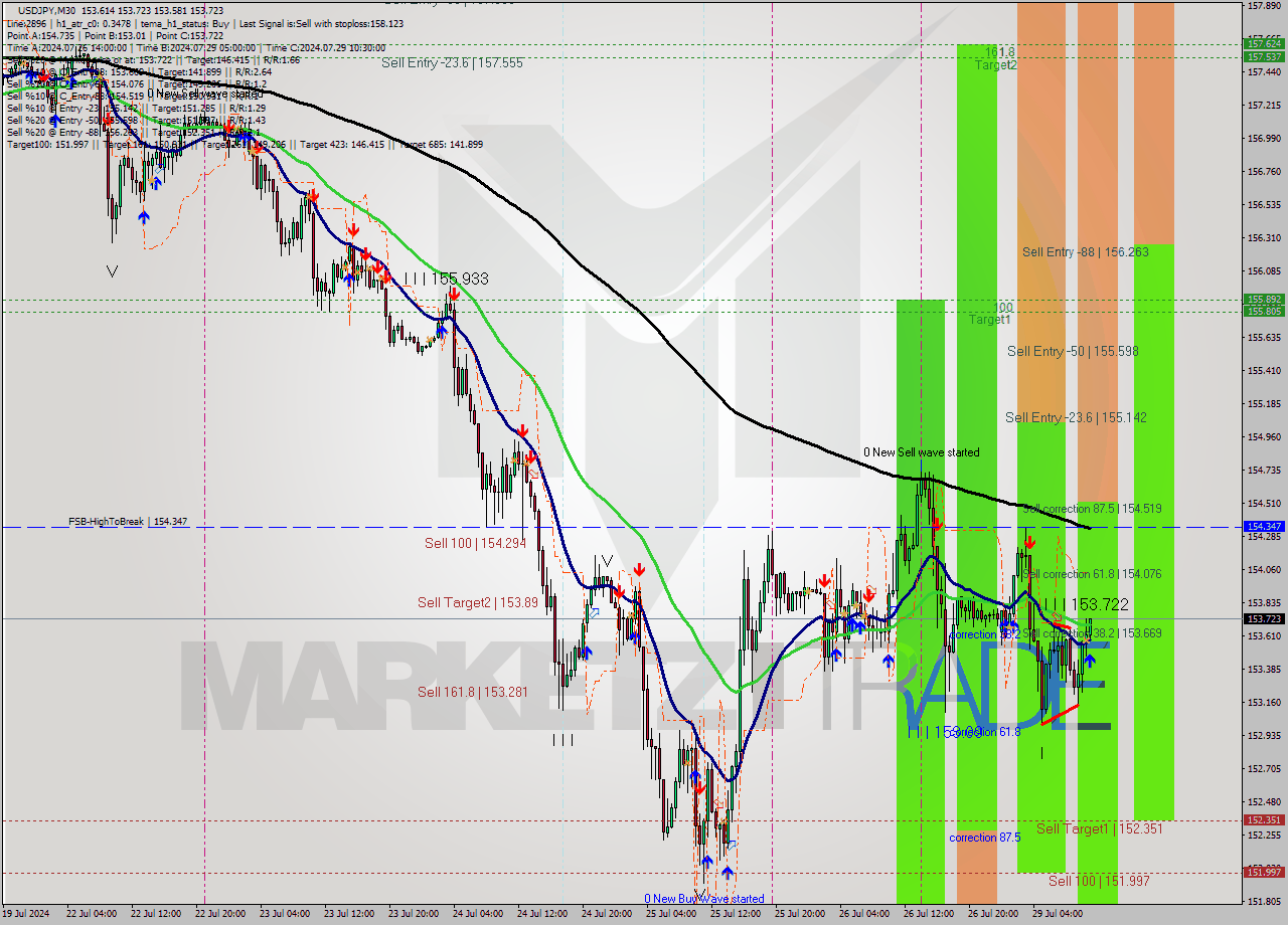 USDJPY M30 Signal