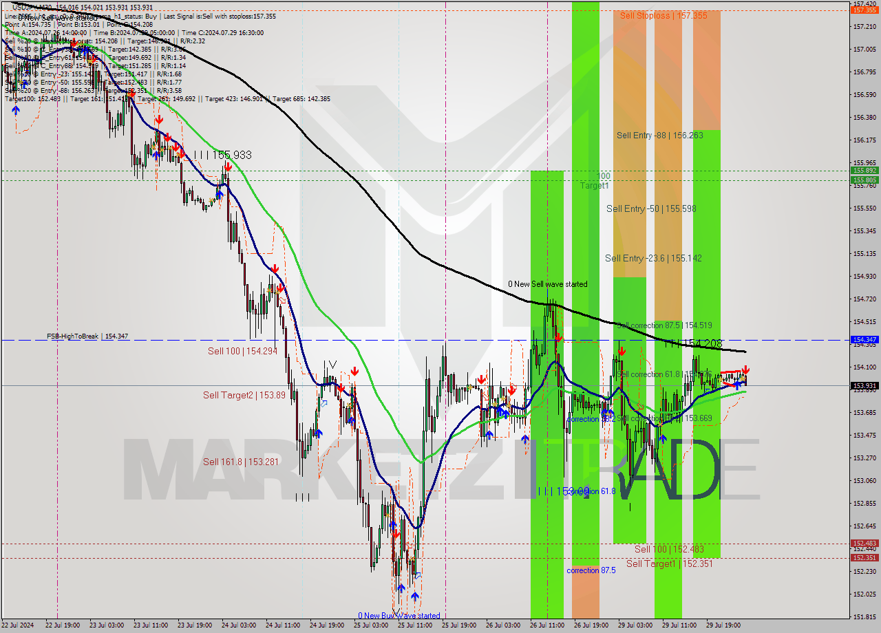 USDJPY M30 Signal