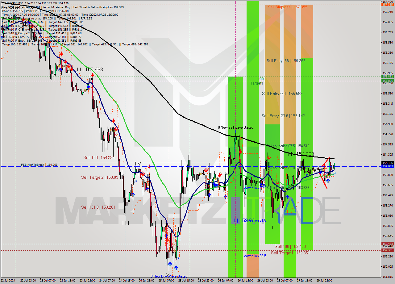 USDJPY M30 Signal