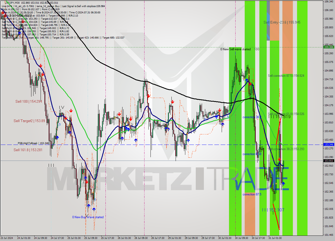 USDJPY M30 Signal