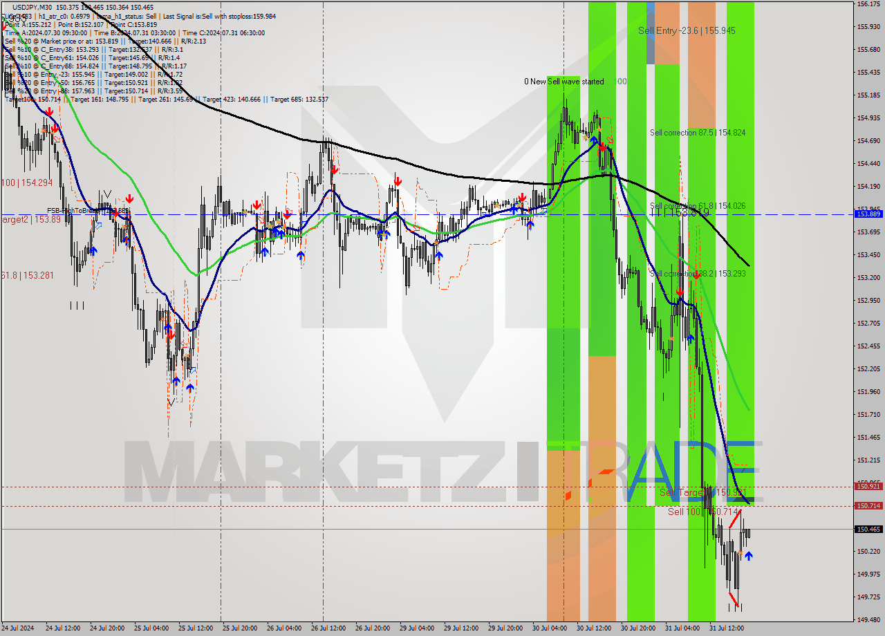 USDJPY M30 Signal