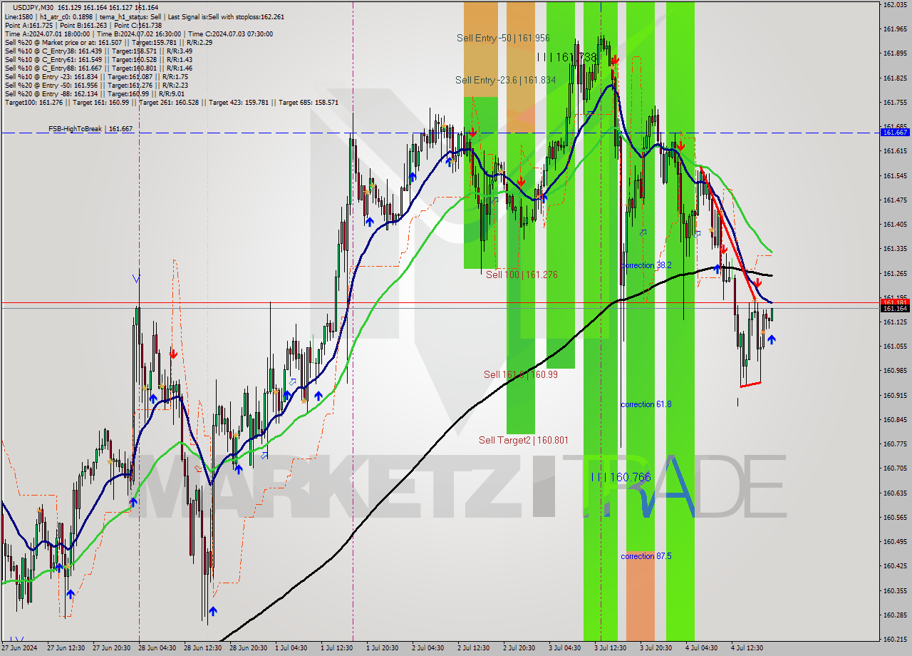USDJPY M30 Analysis USDJPY M30 Signal
