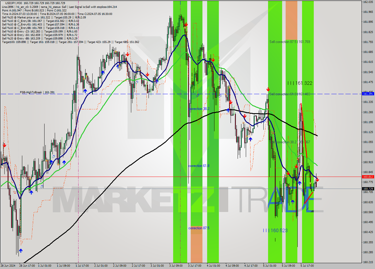 USDJPY M30 Signal