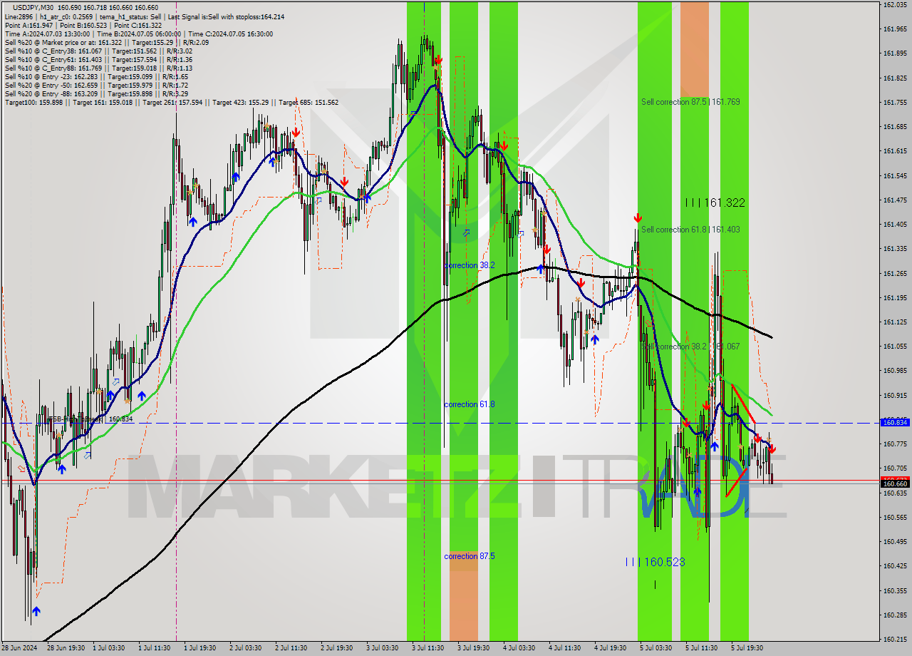 USDJPY M30 Analysis USDJPY M30 Signal