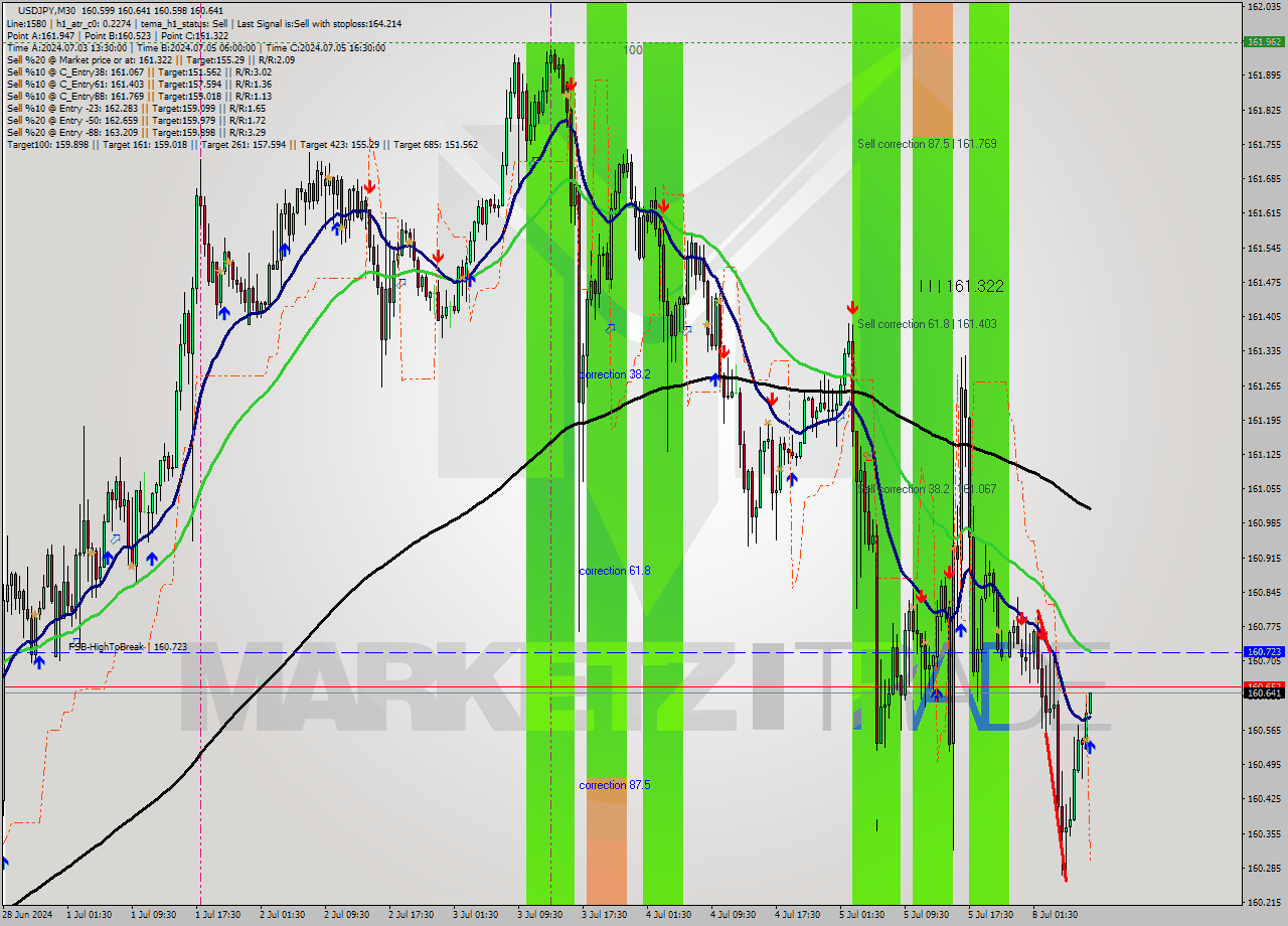 USDJPY M30 Analysis USDJPY M30 Signal
