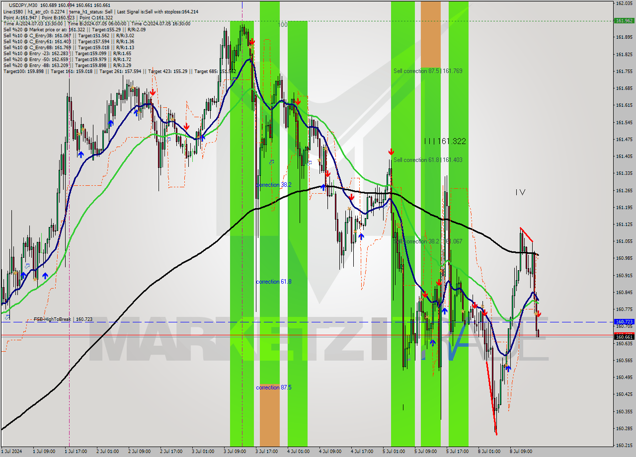 USDJPY M30 Signal