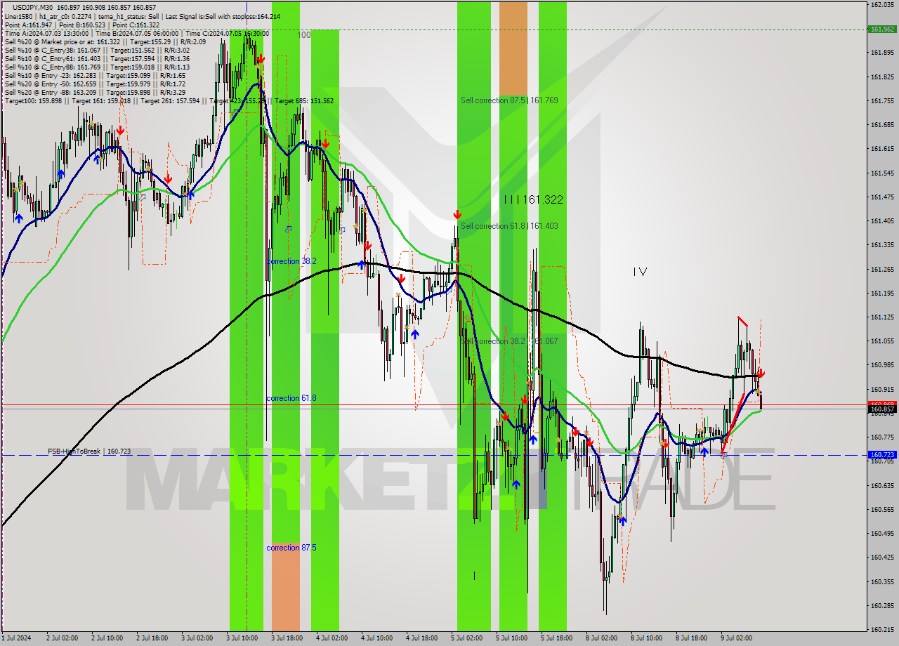 USDJPY M30 Signal