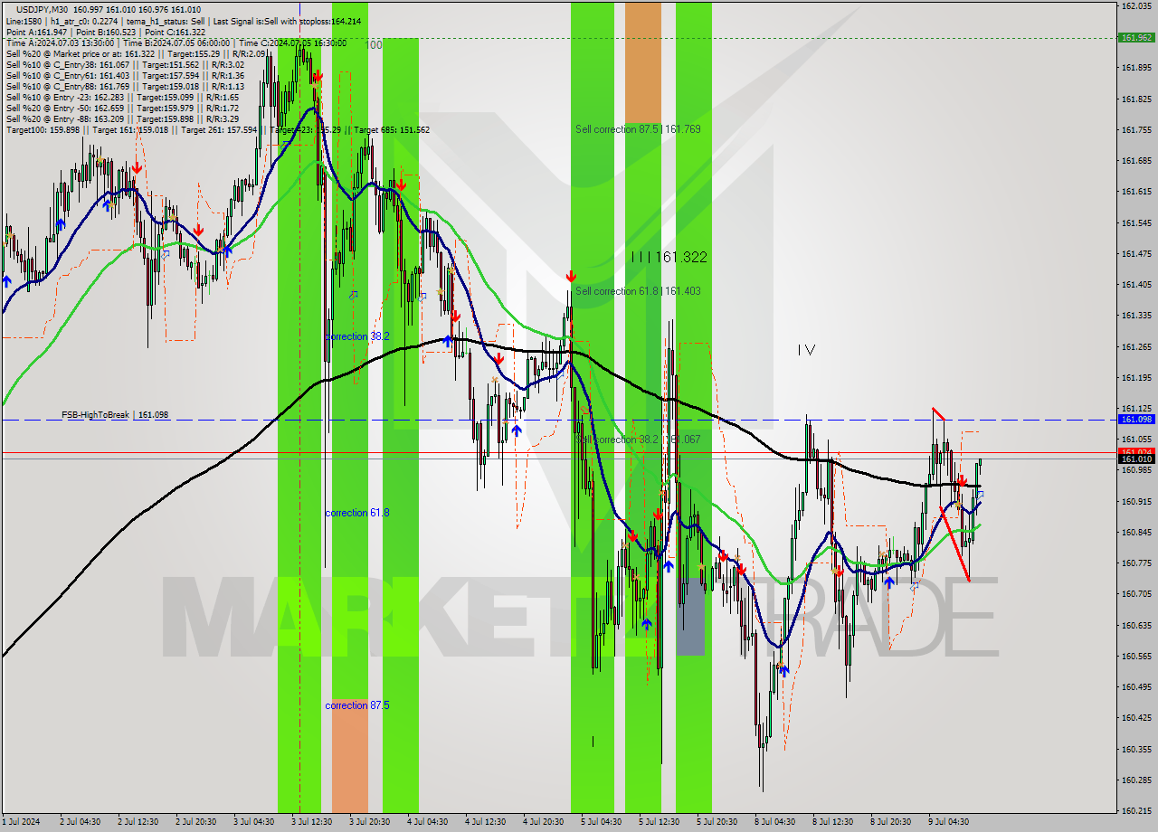 USDJPY M30 Signal