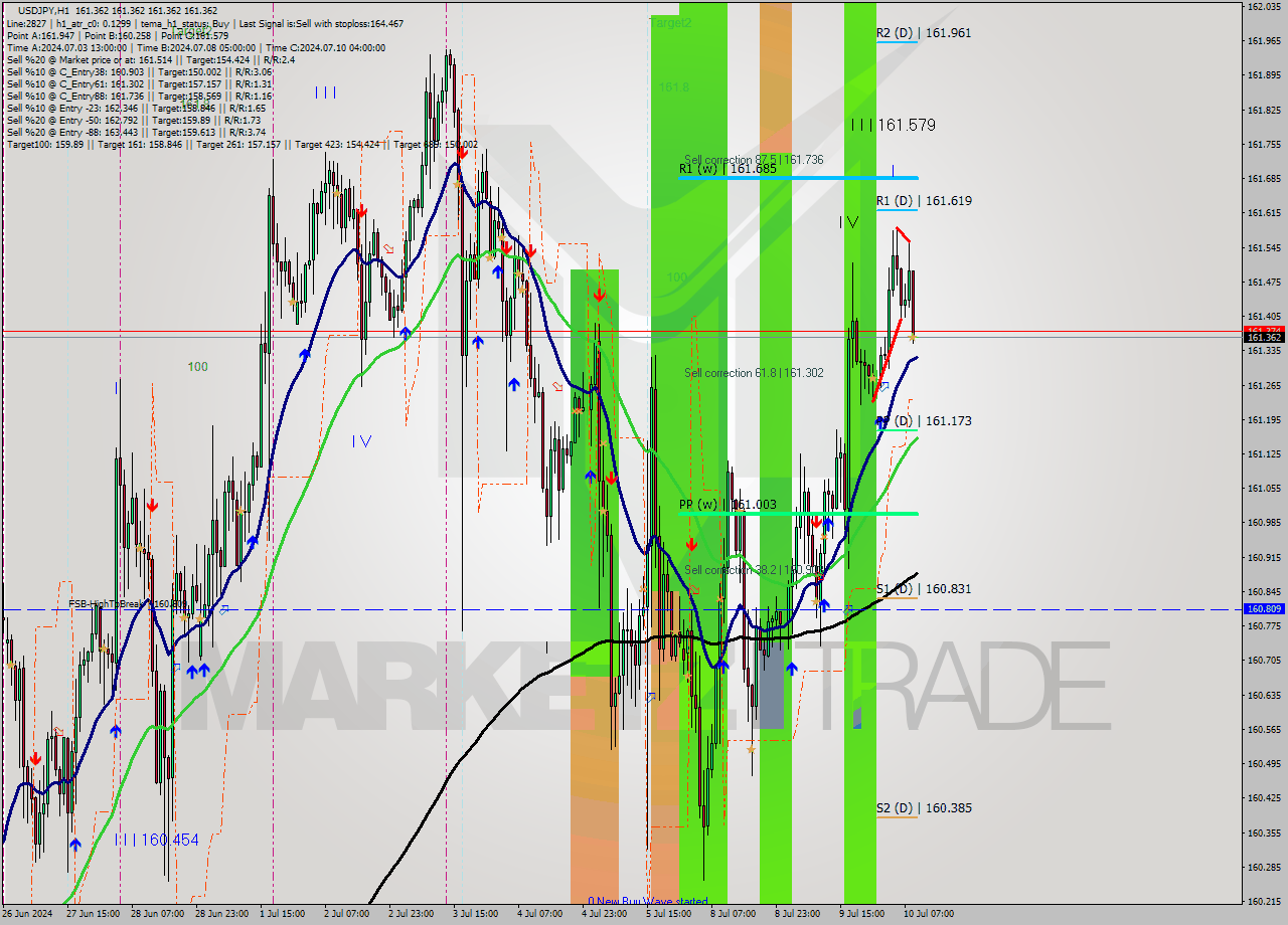 USDJPY MultiTimeframe analysis at date 2024.07.10 10:00