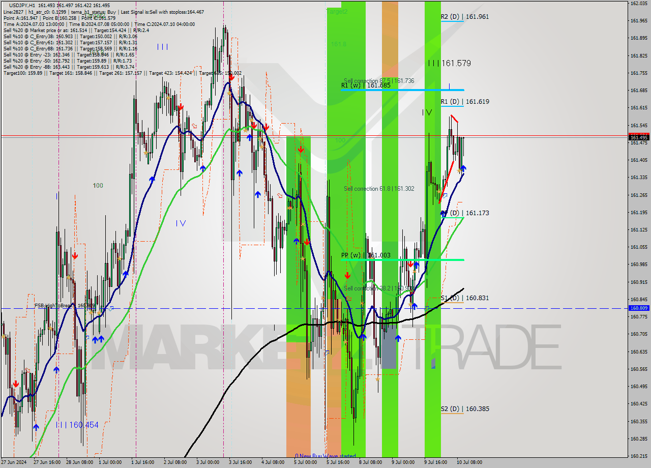 USDJPY MultiTimeframe analysis at date 2024.07.10 11:17
