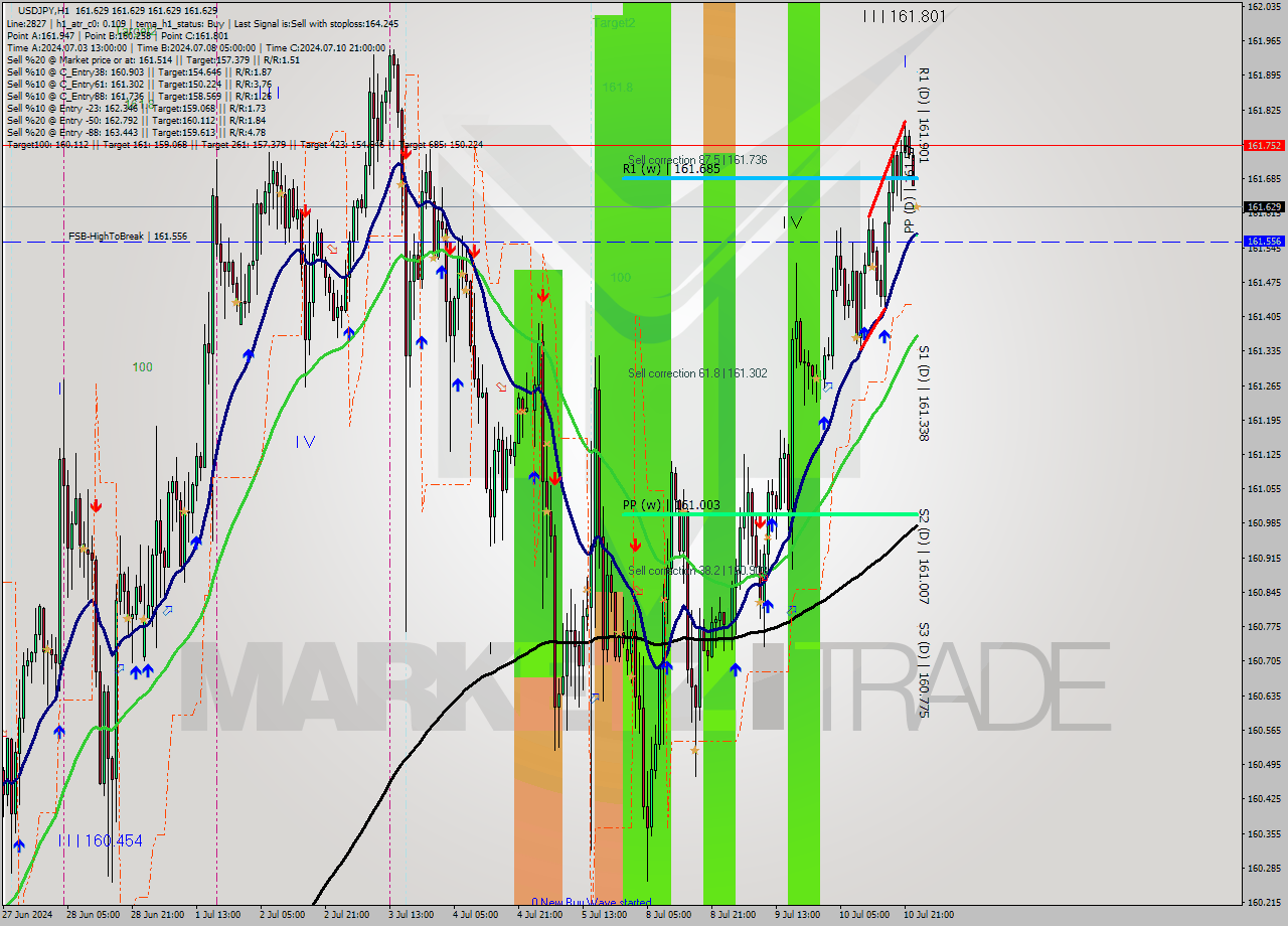 USDJPY MultiTimeframe analysis at date 2024.07.11 00:00