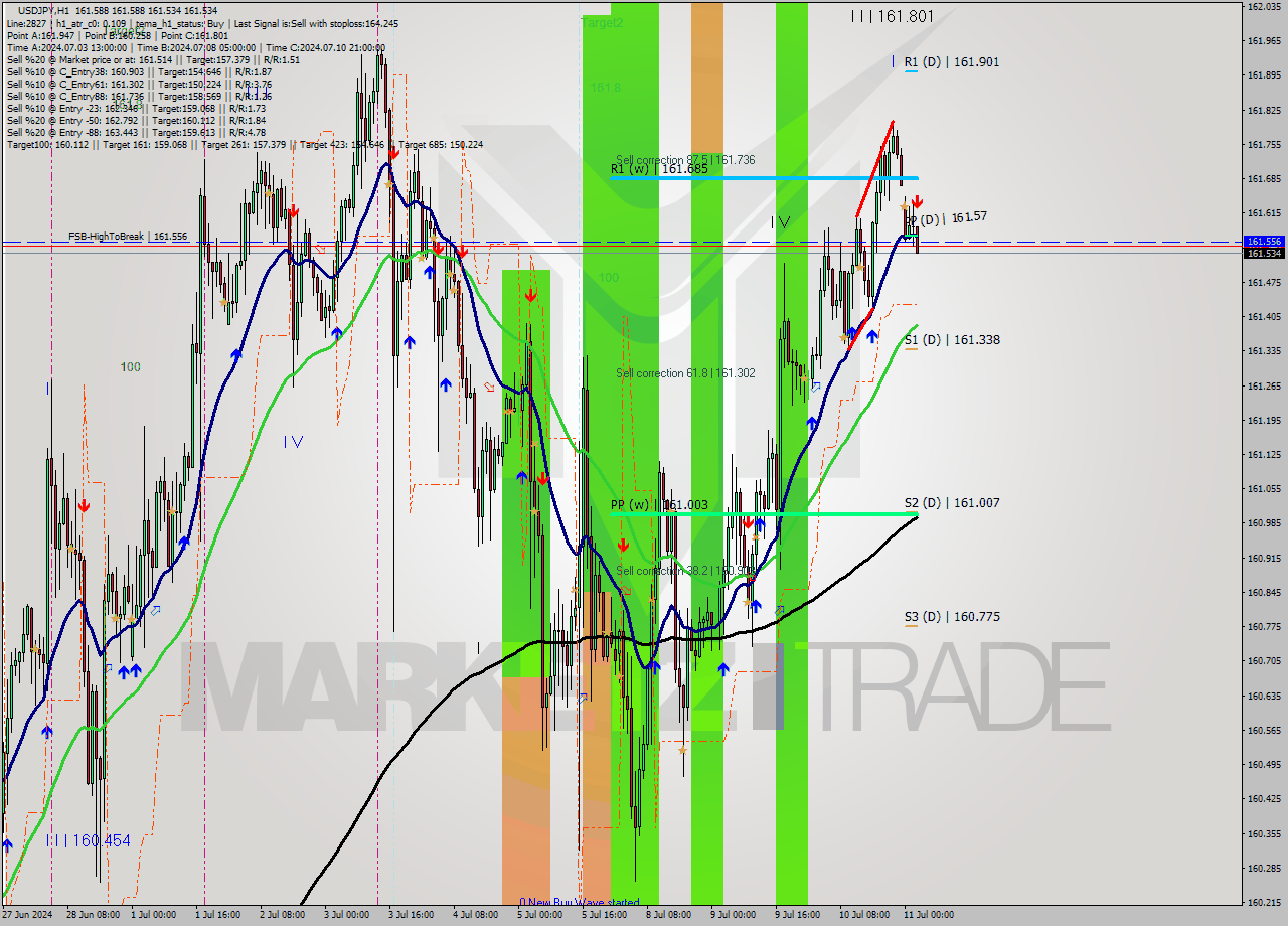 USDJPY MultiTimeframe analysis at date 2024.07.11 03:01