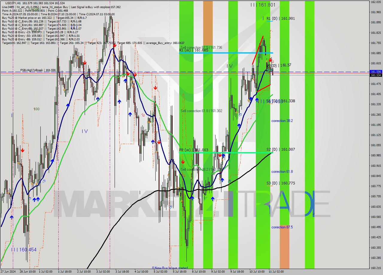 USDJPY MultiTimeframe analysis at date 2024.07.11 05:05