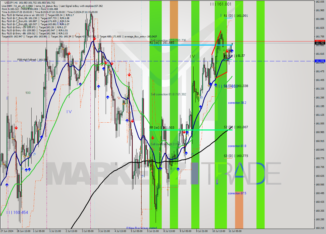 USDJPY MultiTimeframe analysis at date 2024.07.11 08:05