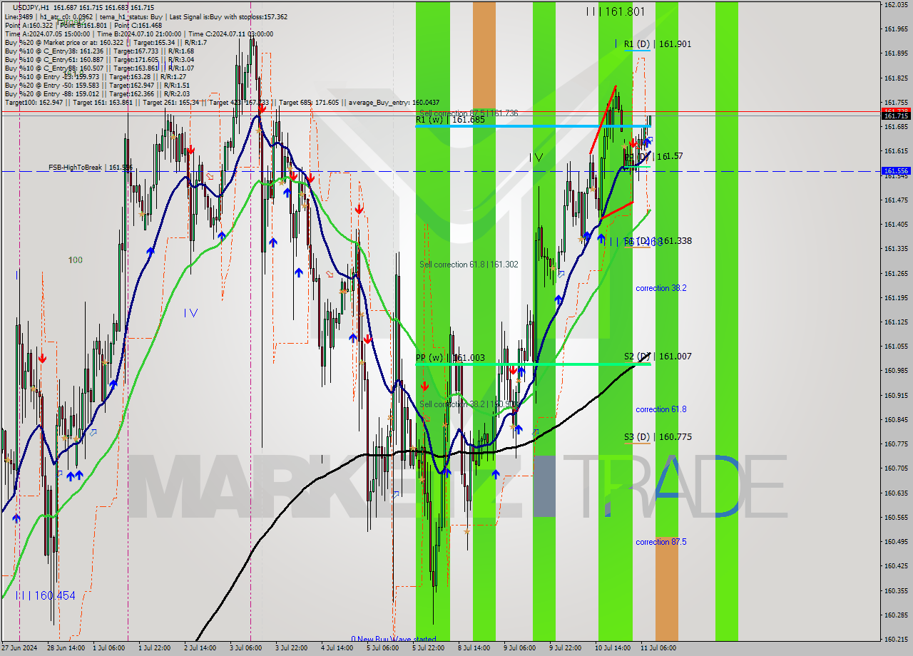 USDJPY MultiTimeframe analysis at date 2024.07.11 09:00