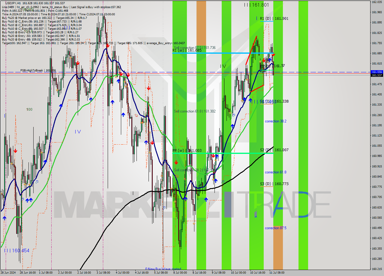 USDJPY MultiTimeframe analysis at date 2024.07.11 11:49