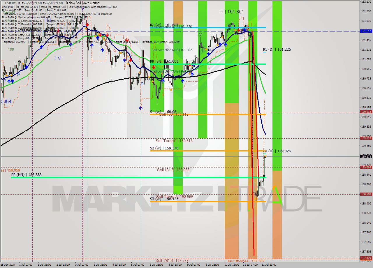 USDJPY MultiTimeframe analysis at date 2024.07.12 02:00