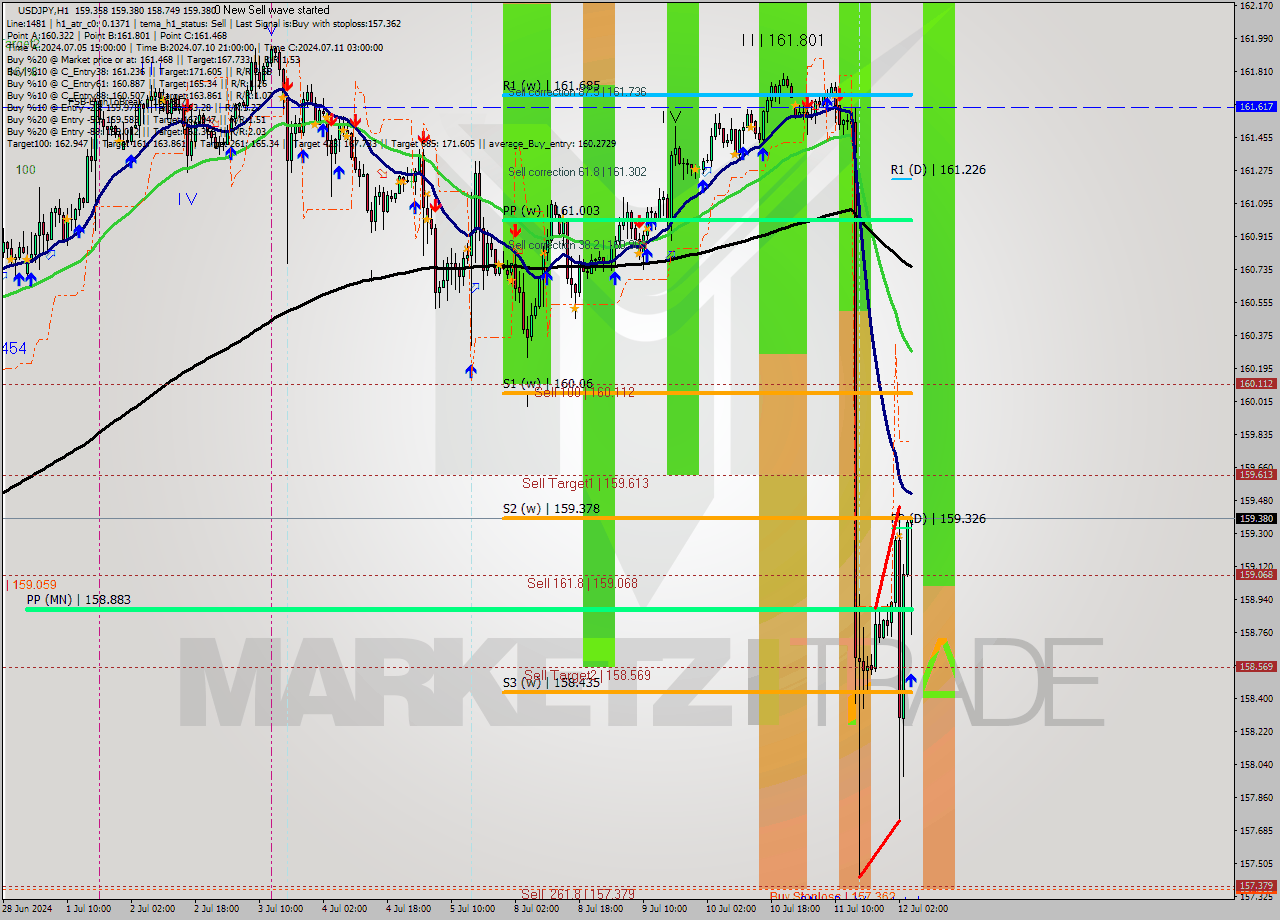 USDJPY MultiTimeframe analysis at date 2024.07.12 05:53
