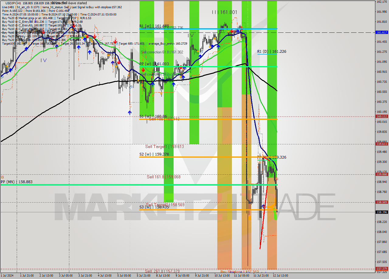 USDJPY MultiTimeframe analysis at date 2024.07.12 16:08