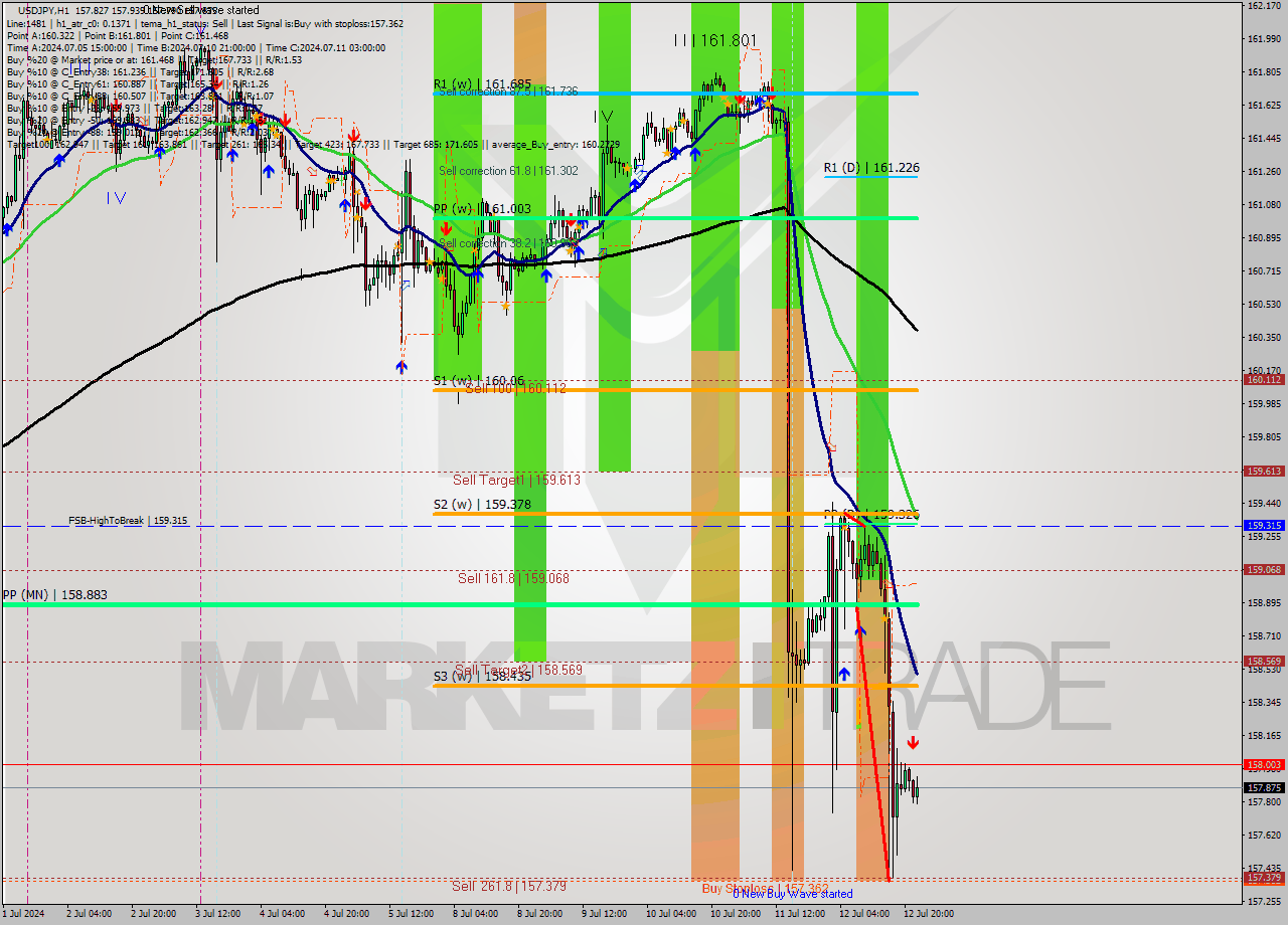 USDJPY MultiTimeframe analysis at date 2024.07.12 23:58