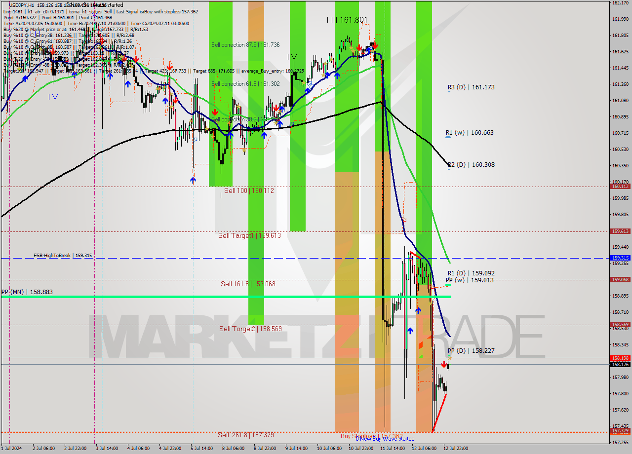 USDJPY MultiTimeframe analysis at date 2024.07.15 01:00