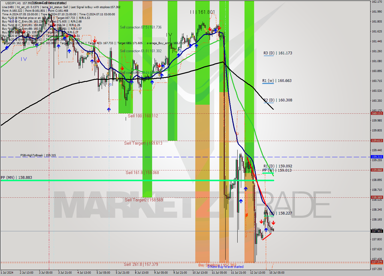 USDJPY MultiTimeframe analysis at date 2024.07.15 08:12