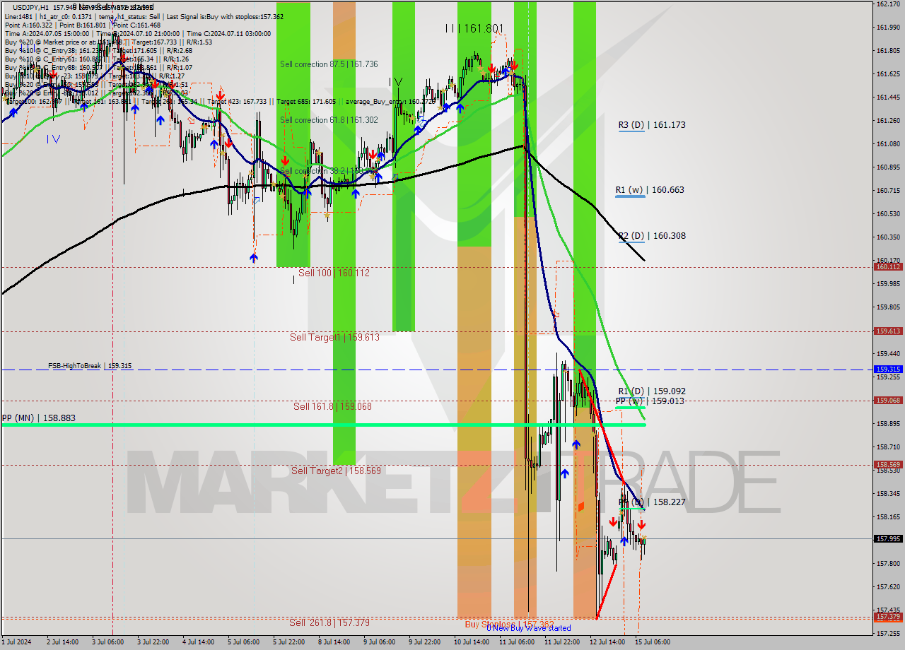 USDJPY MultiTimeframe analysis at date 2024.07.15 09:08