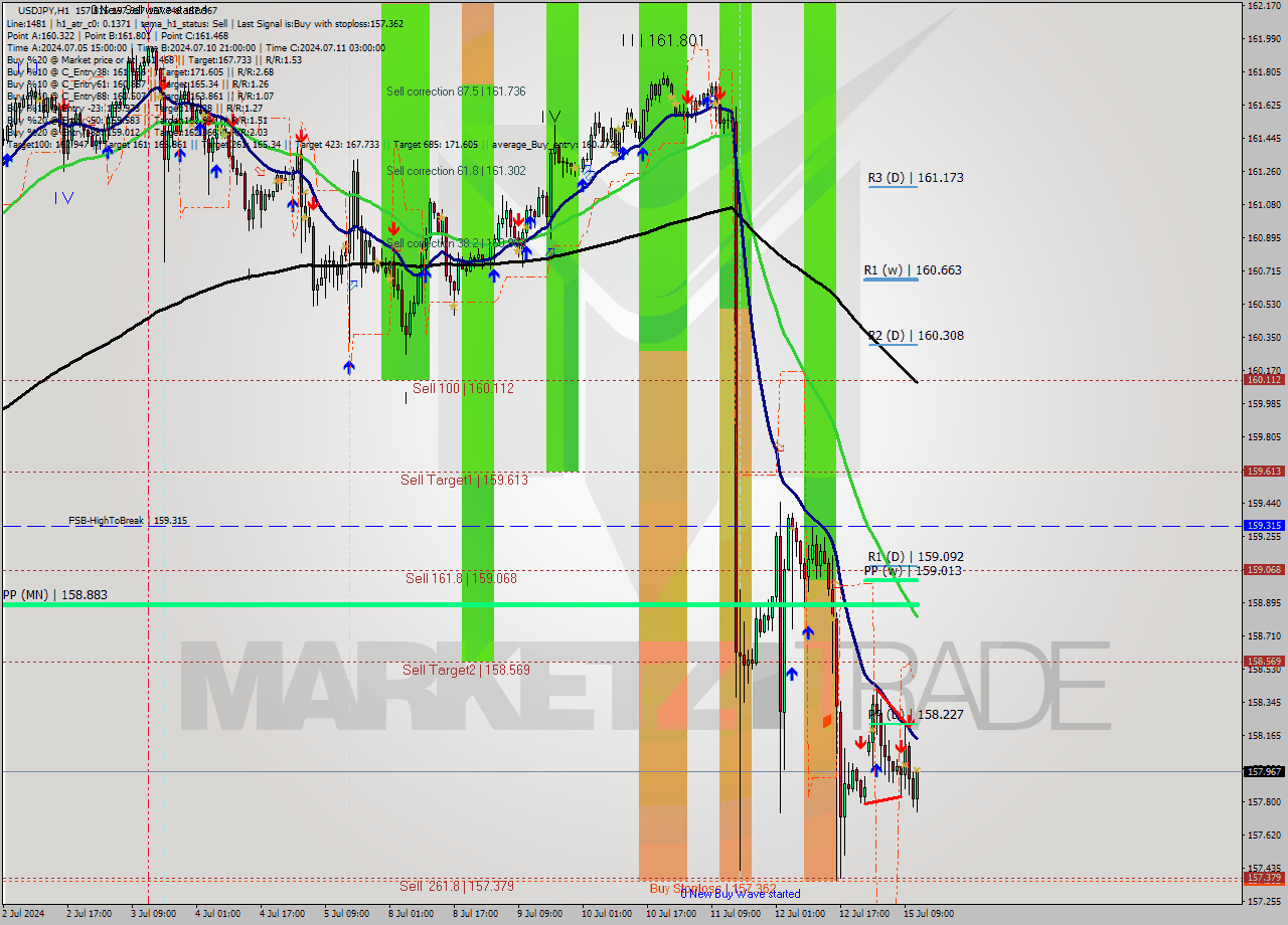 USDJPY MultiTimeframe analysis at date 2024.07.15 12:36