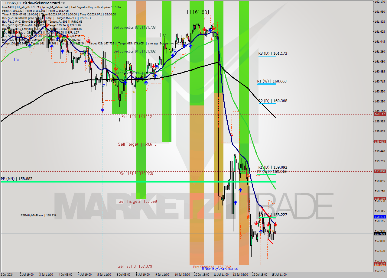 USDJPY MultiTimeframe analysis at date 2024.07.15 14:10