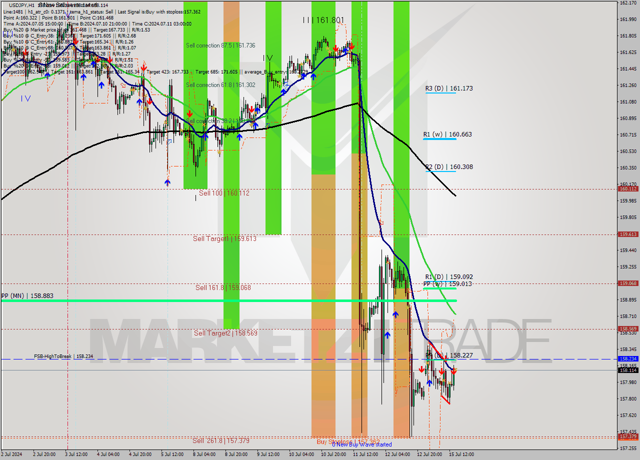 USDJPY MultiTimeframe analysis at date 2024.07.15 15:00