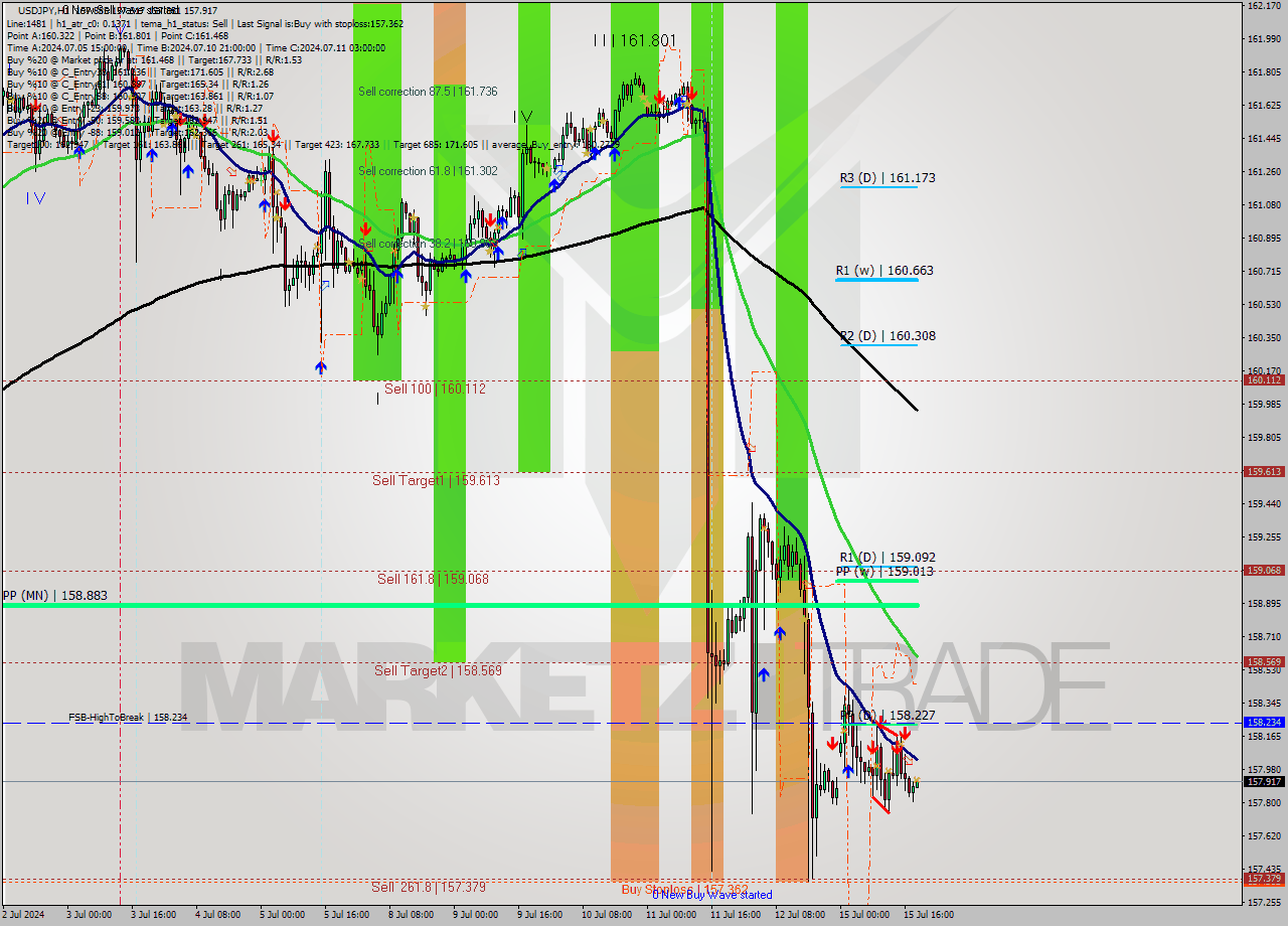 USDJPY MultiTimeframe analysis at date 2024.07.15 19:05