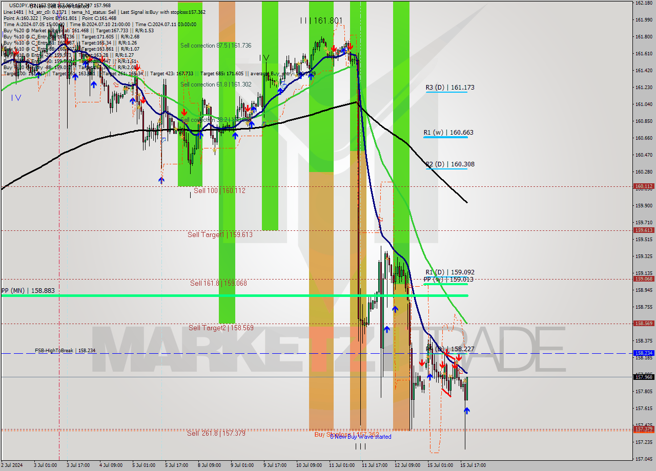 USDJPY MultiTimeframe analysis at date 2024.07.15 20:08