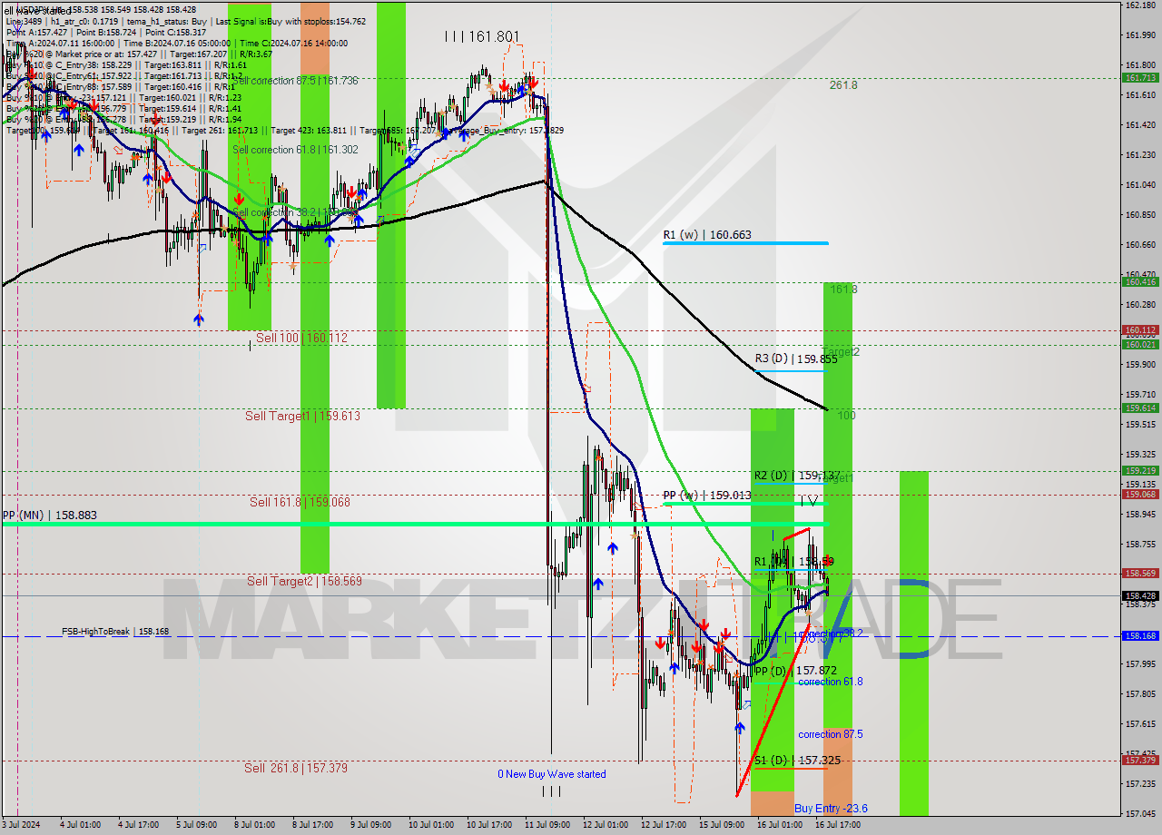 USDJPY MultiTimeframe analysis at date 2024.07.16 20:50