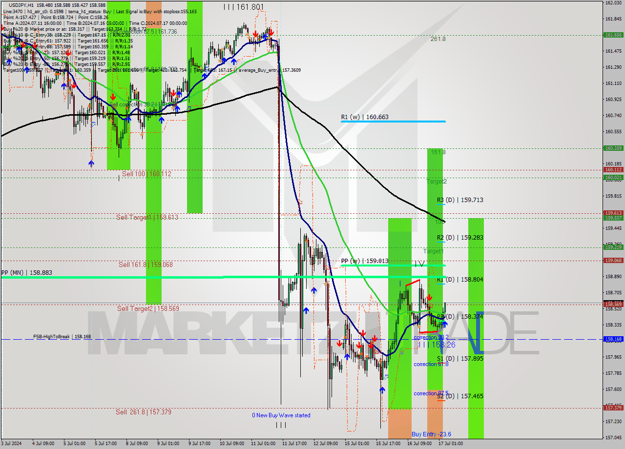 USDJPY MultiTimeframe analysis at date 2024.07.17 04:10