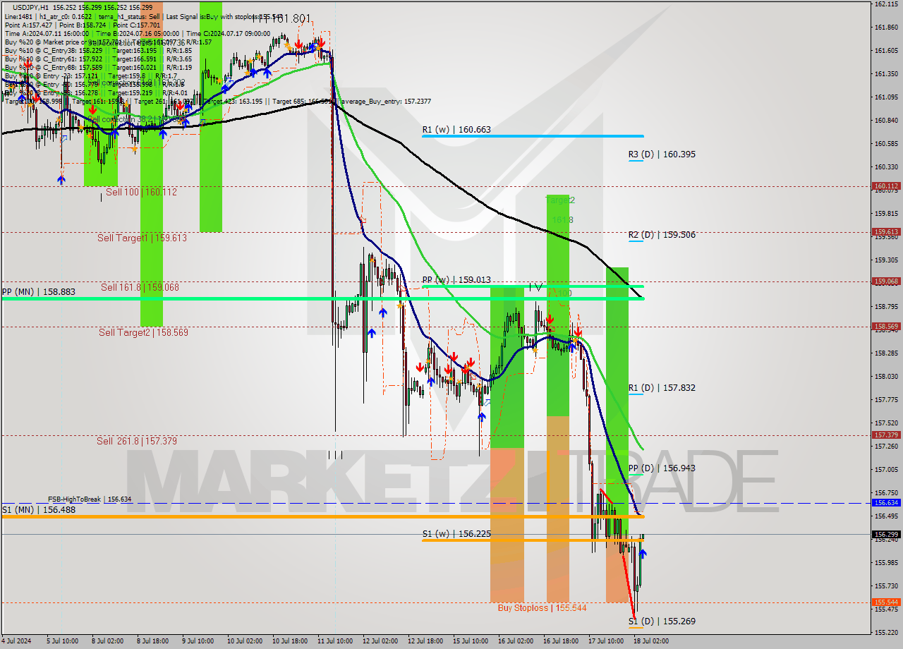 USDJPY MultiTimeframe analysis at date 2024.07.18 05:00