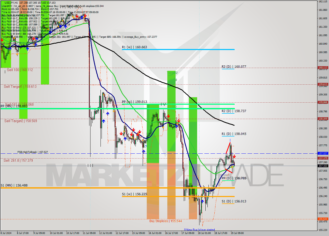USDJPY MultiTimeframe analysis at date 2024.07.19 12:14