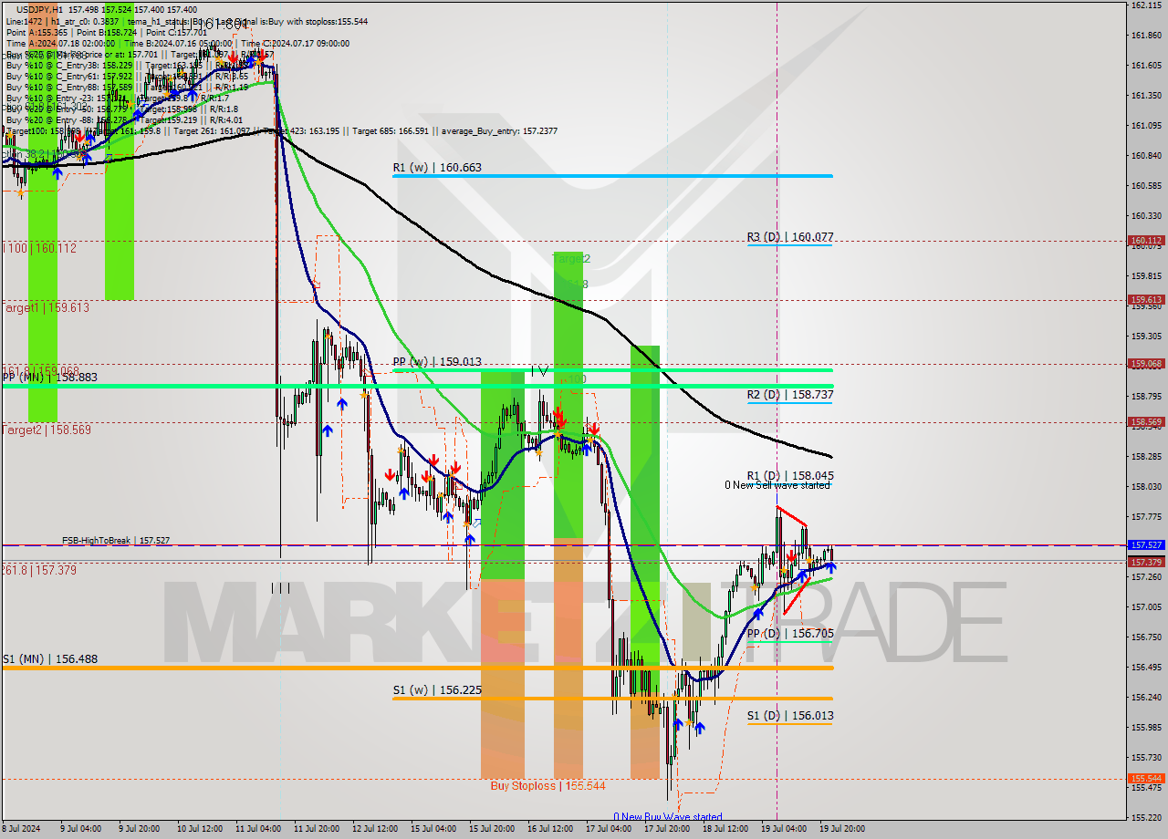 USDJPY MultiTimeframe analysis at date 2024.07.19 15:09