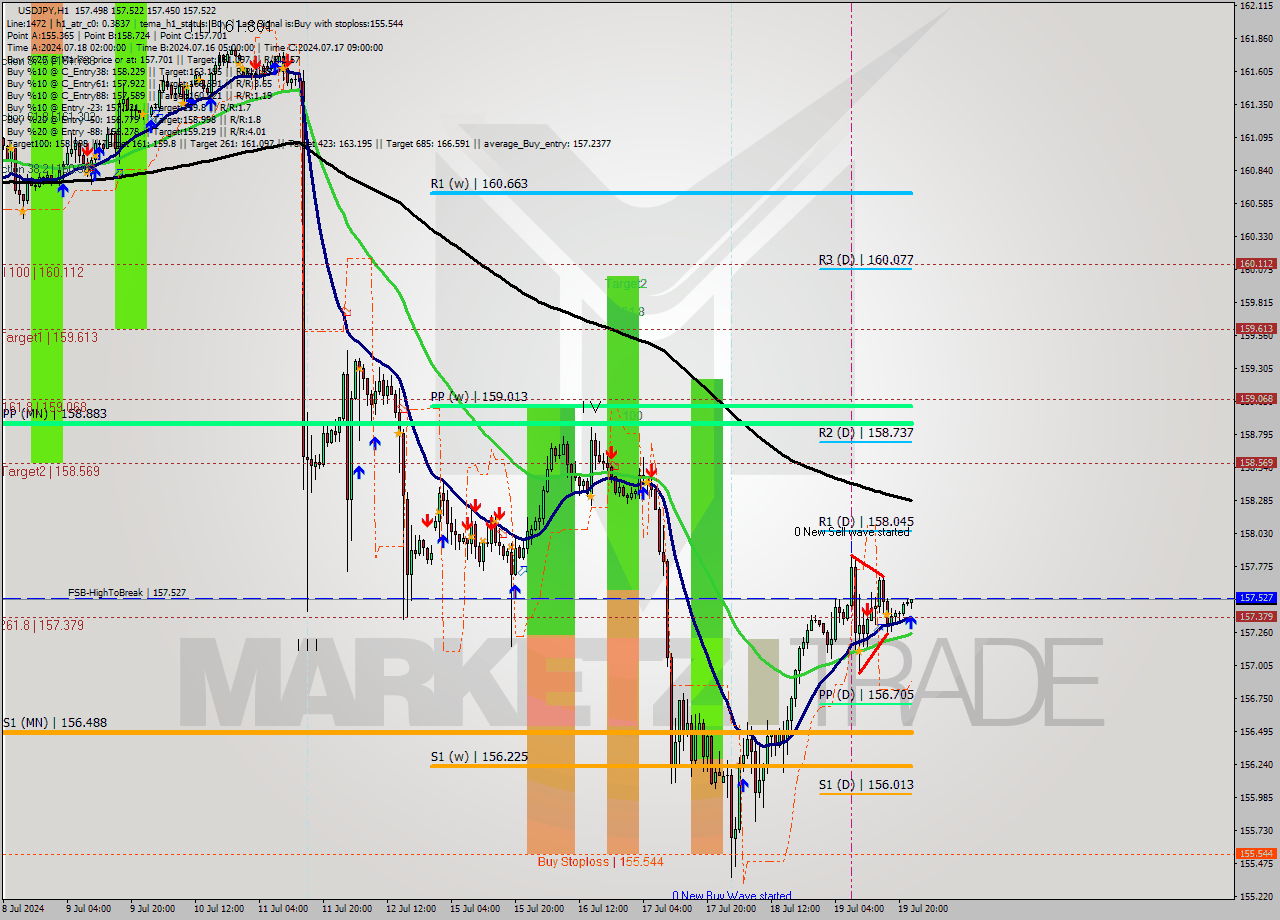 USDJPY MultiTimeframe analysis at date 2024.07.19 23:56