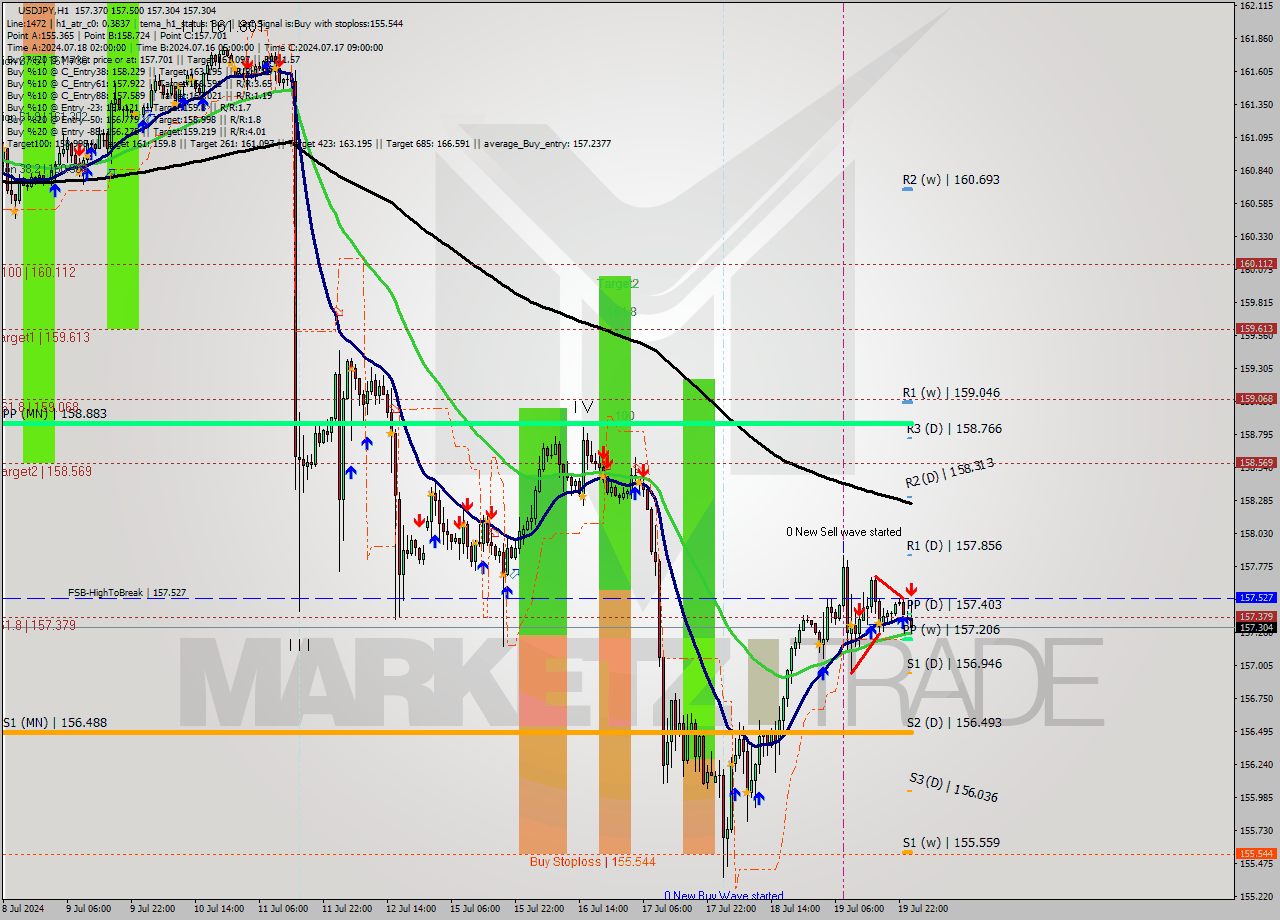 USDJPY MultiTimeframe analysis at date 2024.07.22 01:37