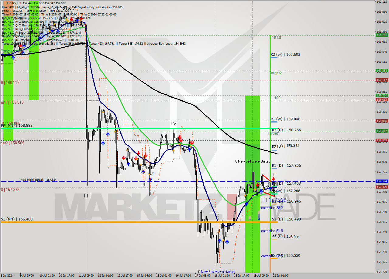 USDJPY MultiTimeframe analysis at date 2024.07.22 04:54