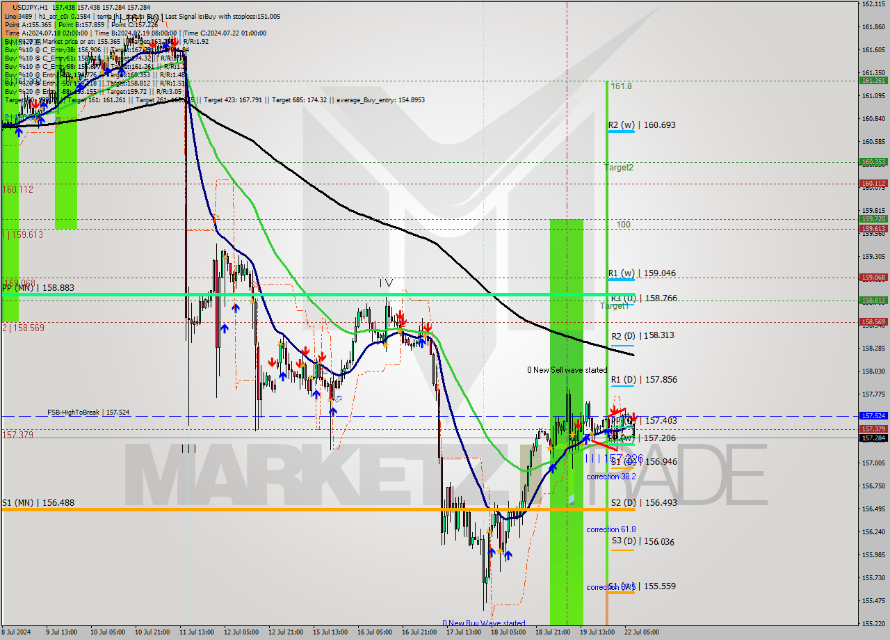 USDJPY MultiTimeframe analysis at date 2024.07.22 08:12